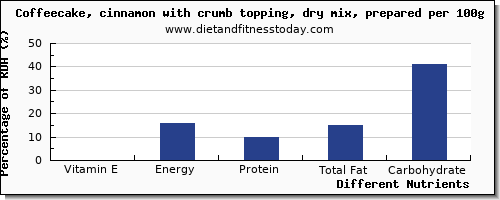 chart to show highest vitamin e in coffeecake per 100g